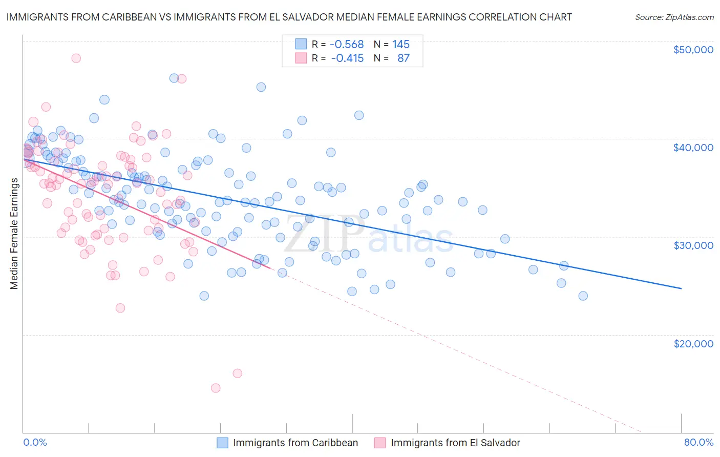 Immigrants from Caribbean vs Immigrants from El Salvador Median Female Earnings