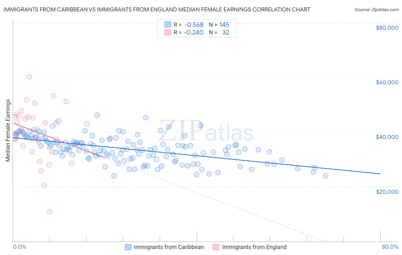 Immigrants from Caribbean vs Immigrants from England Median Female Earnings