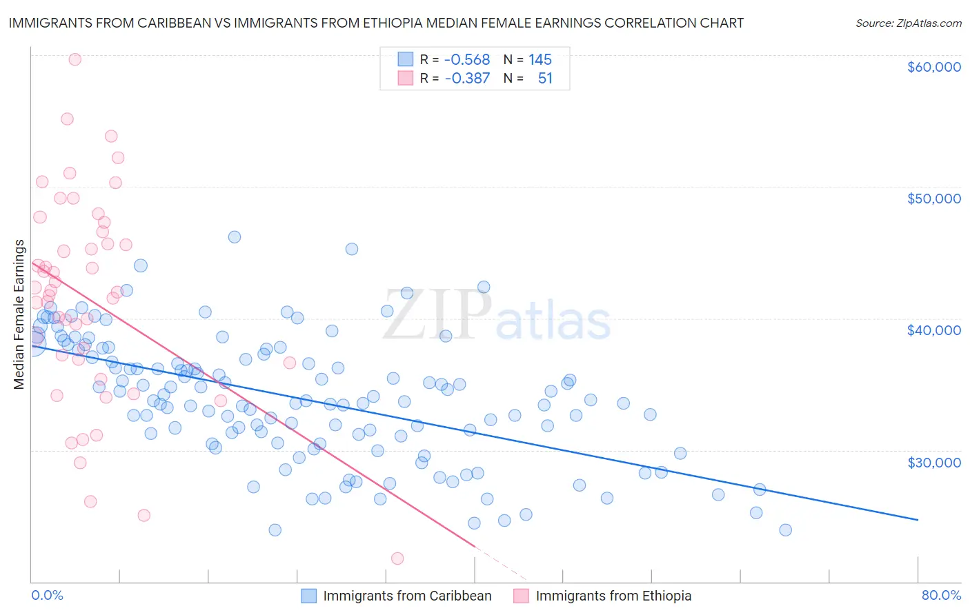 Immigrants from Caribbean vs Immigrants from Ethiopia Median Female Earnings