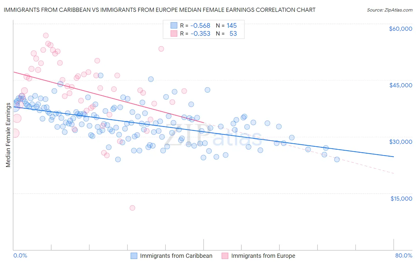 Immigrants from Caribbean vs Immigrants from Europe Median Female Earnings