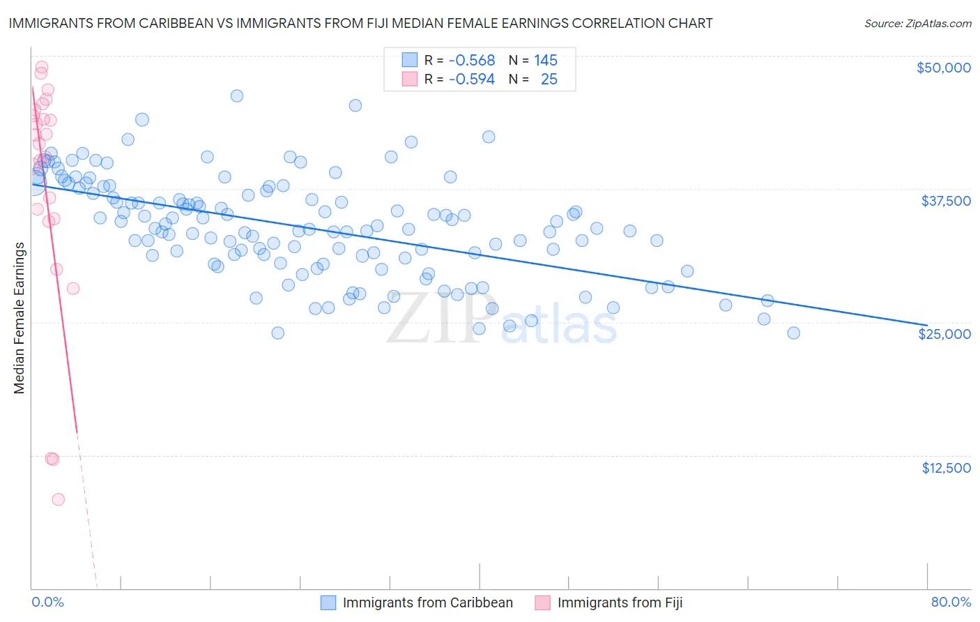 Immigrants from Caribbean vs Immigrants from Fiji Median Female Earnings