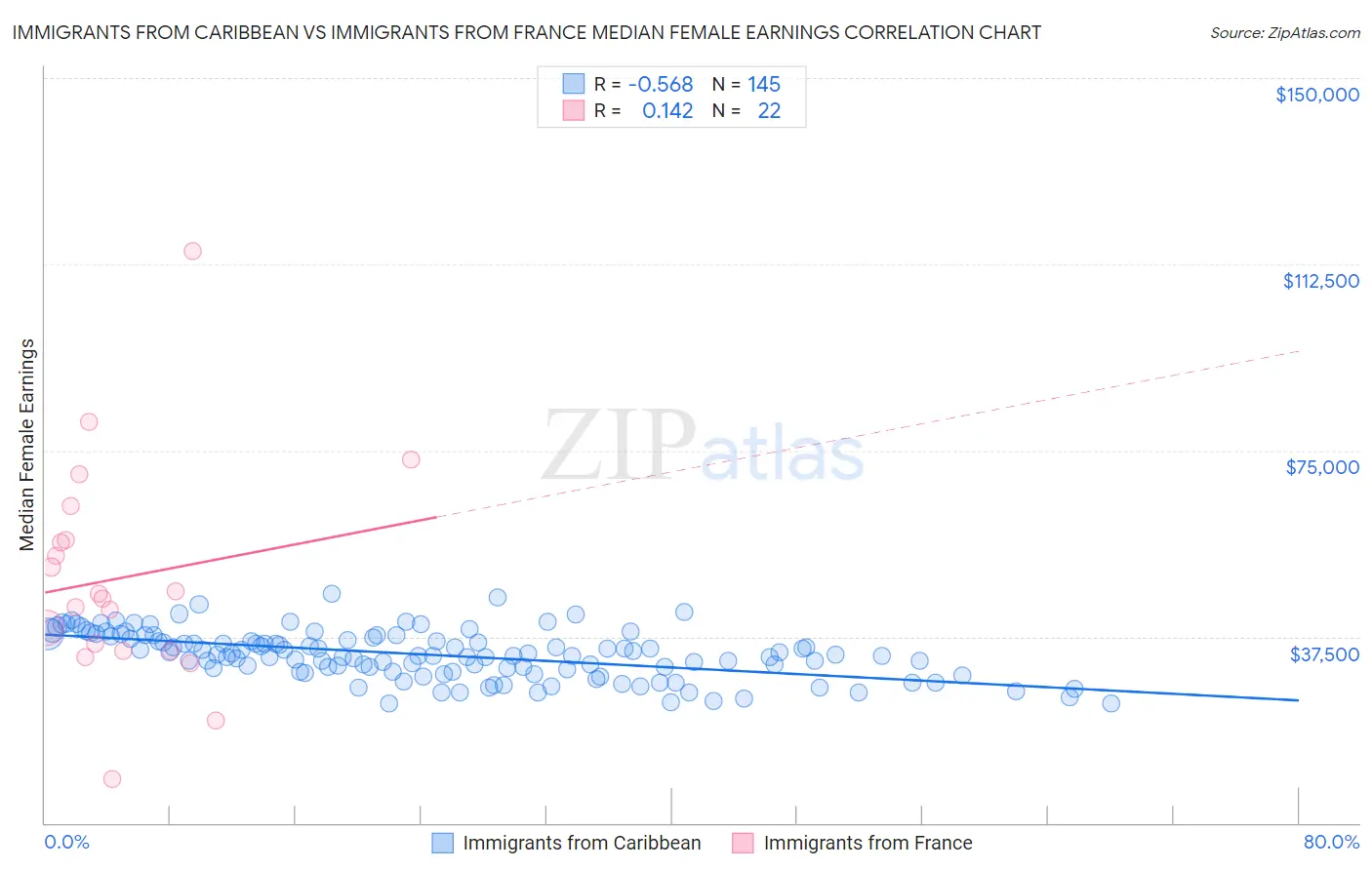 Immigrants from Caribbean vs Immigrants from France Median Female Earnings