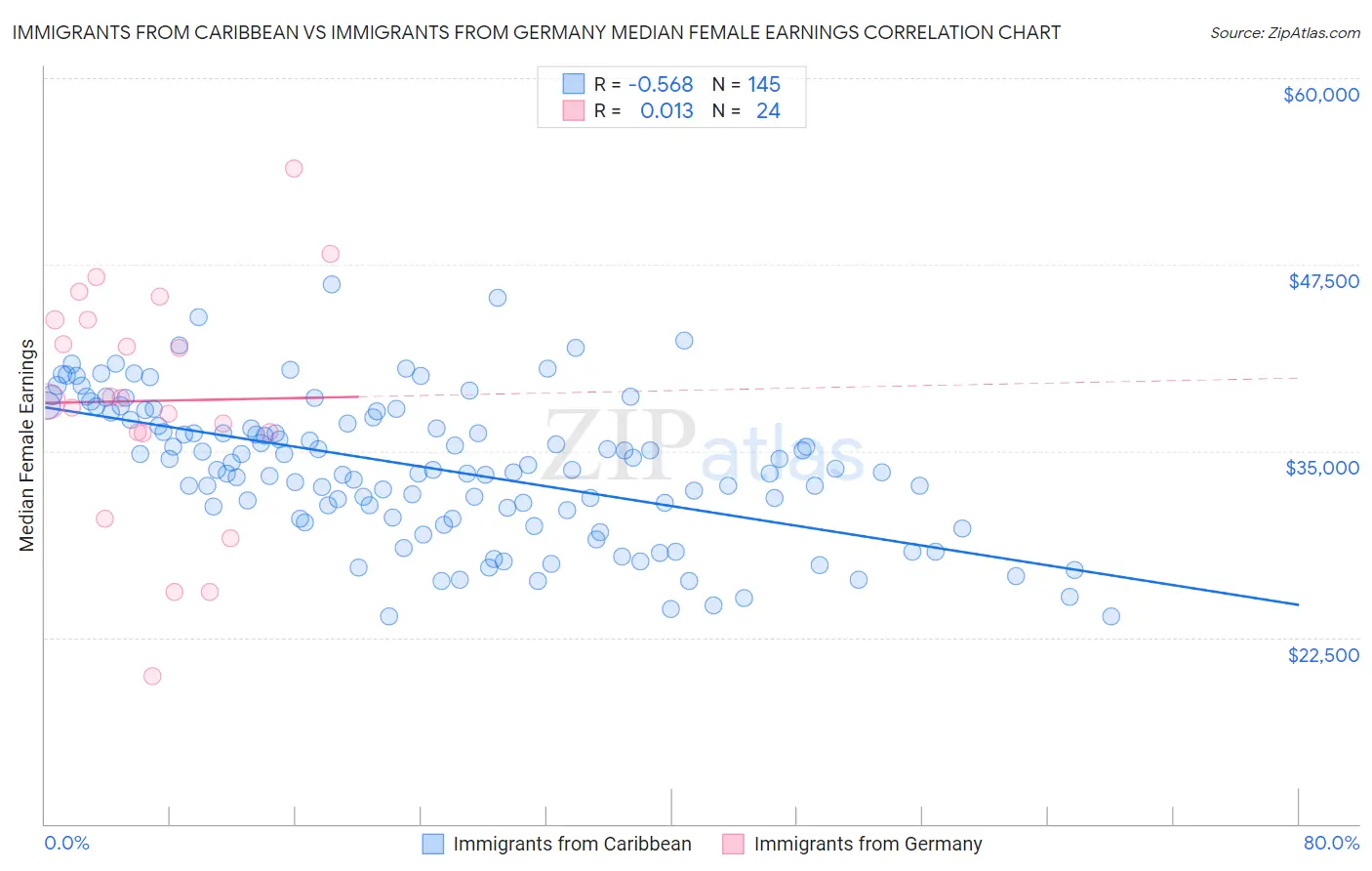 Immigrants from Caribbean vs Immigrants from Germany Median Female Earnings