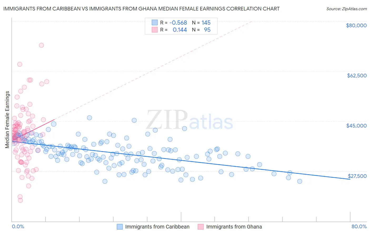 Immigrants from Caribbean vs Immigrants from Ghana Median Female Earnings