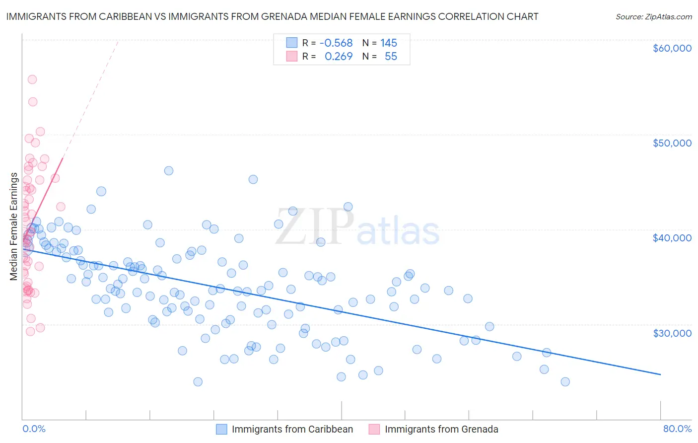 Immigrants from Caribbean vs Immigrants from Grenada Median Female Earnings