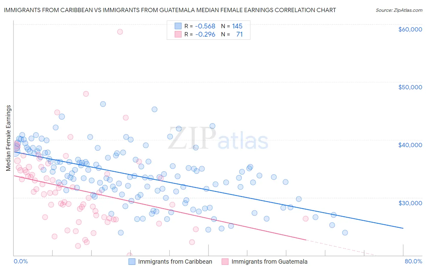 Immigrants from Caribbean vs Immigrants from Guatemala Median Female Earnings