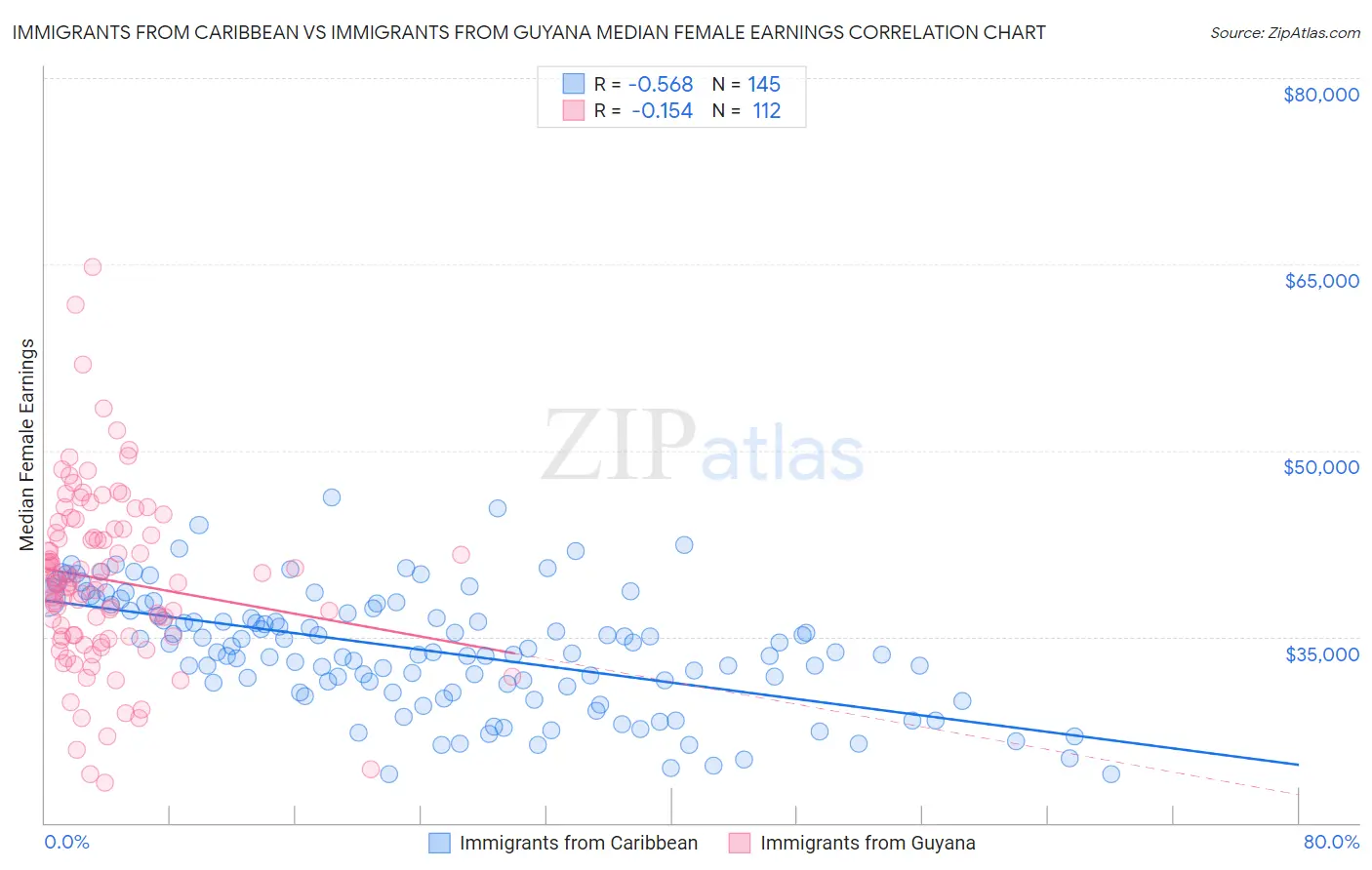 Immigrants from Caribbean vs Immigrants from Guyana Median Female Earnings