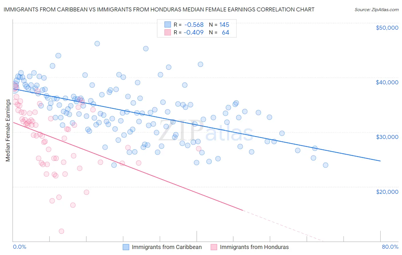 Immigrants from Caribbean vs Immigrants from Honduras Median Female Earnings