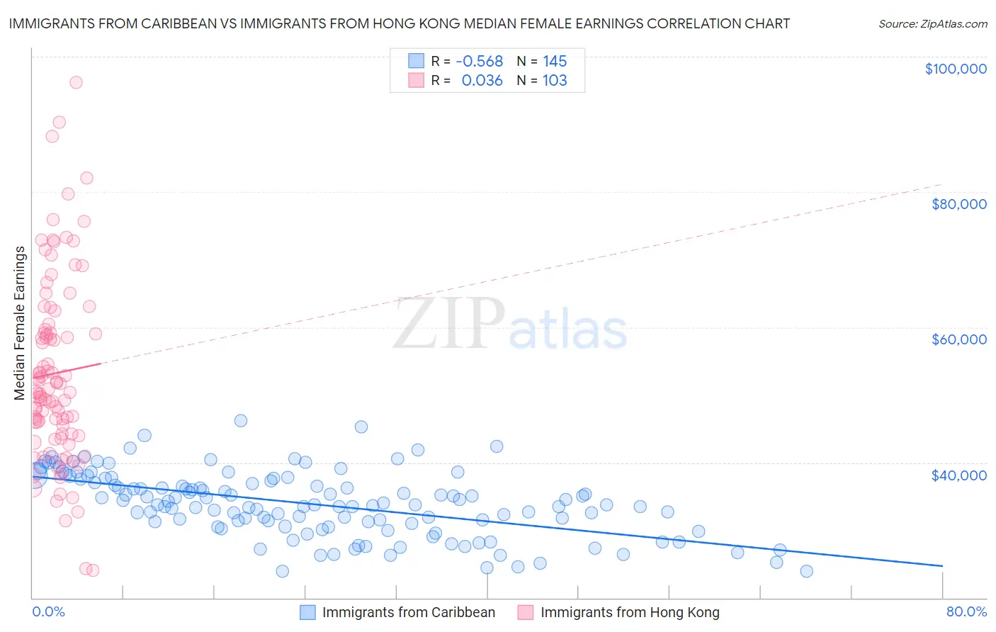 Immigrants from Caribbean vs Immigrants from Hong Kong Median Female Earnings