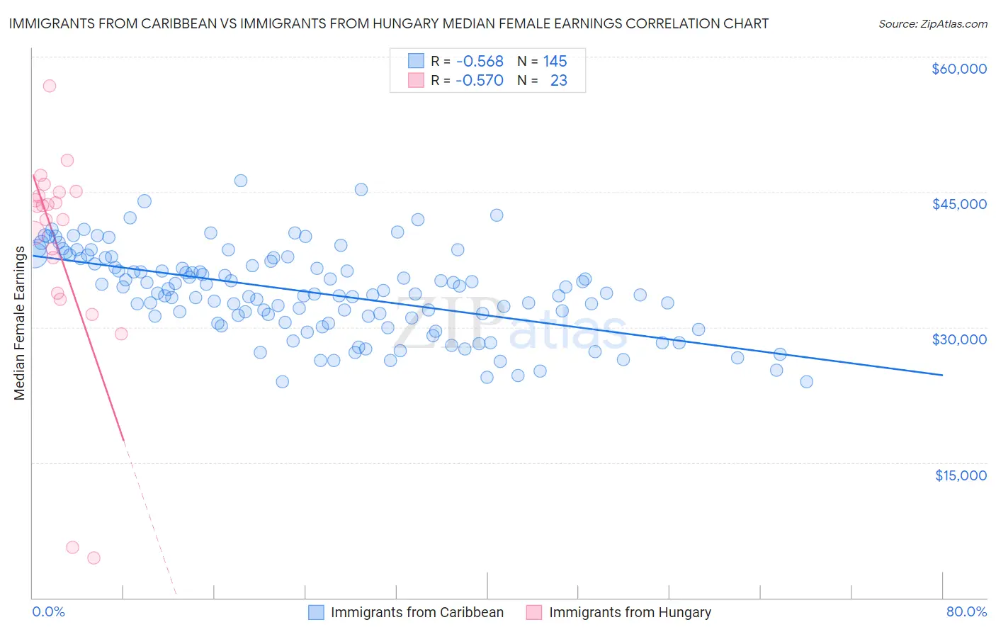 Immigrants from Caribbean vs Immigrants from Hungary Median Female Earnings