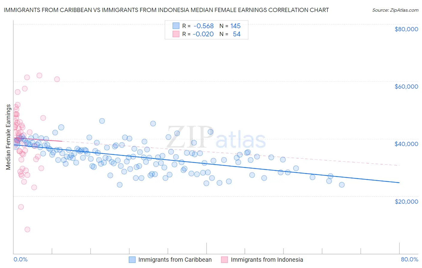 Immigrants from Caribbean vs Immigrants from Indonesia Median Female Earnings