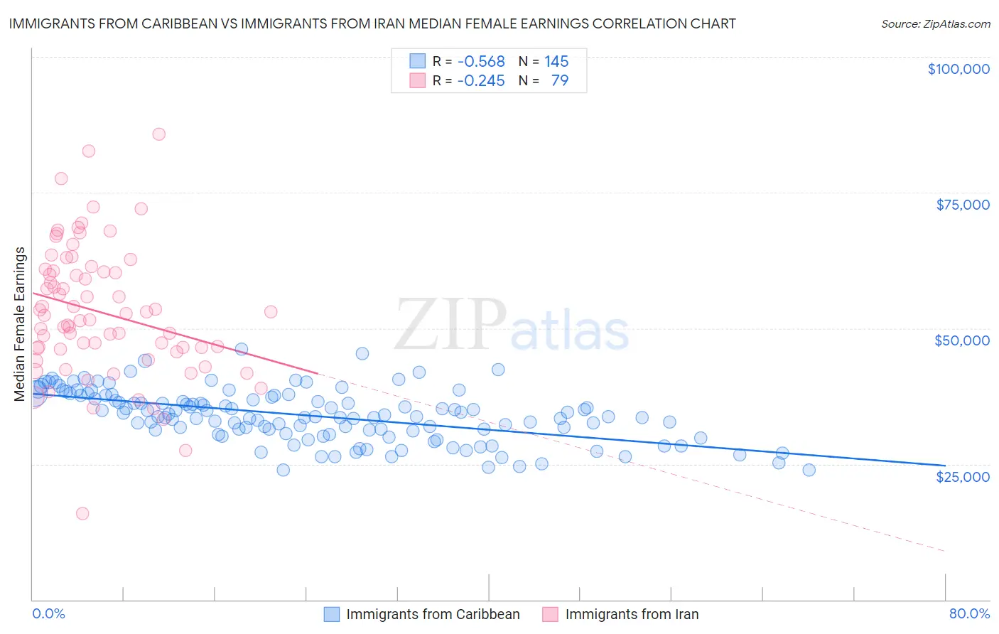 Immigrants from Caribbean vs Immigrants from Iran Median Female Earnings