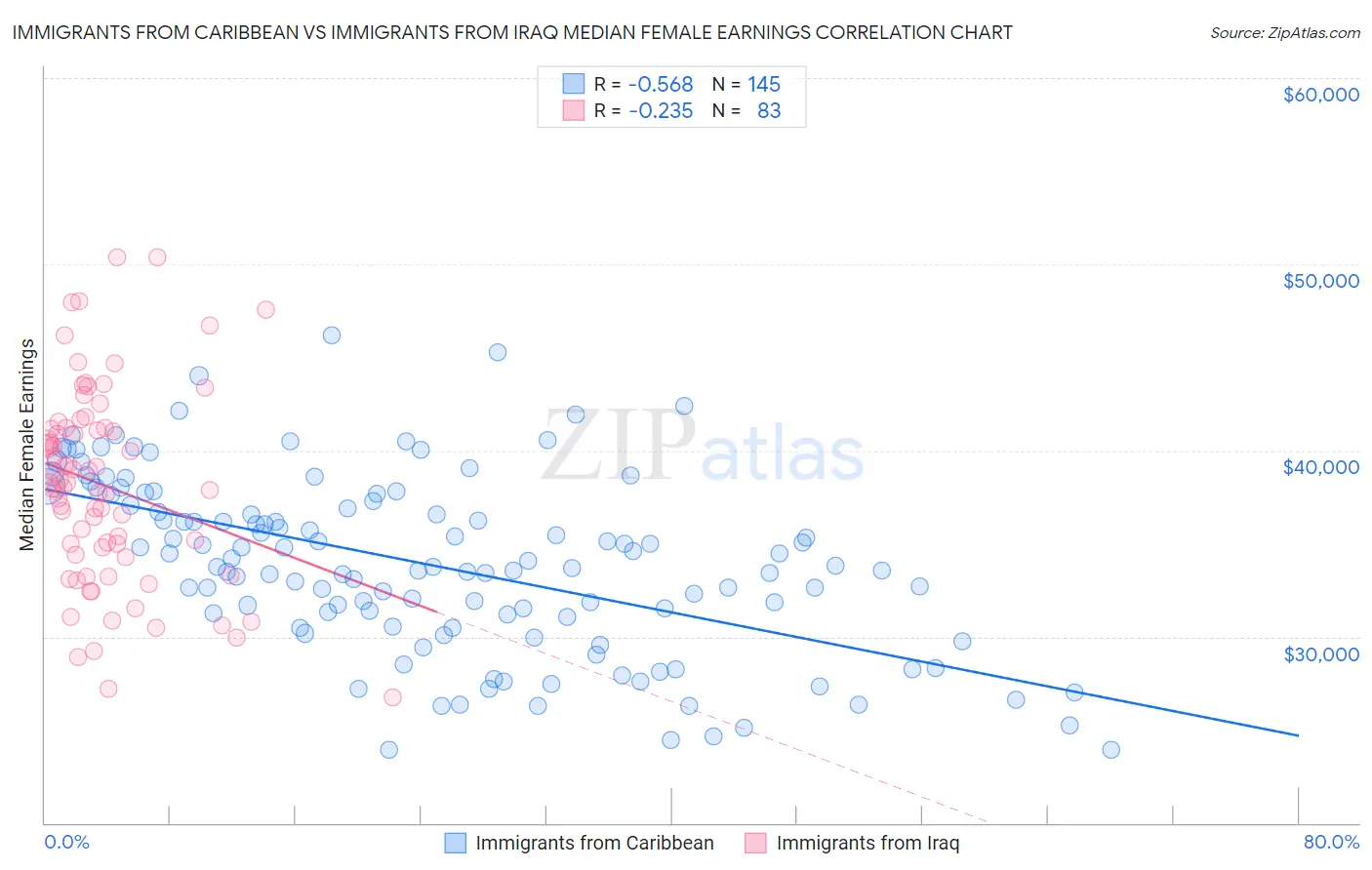 Immigrants from Caribbean vs Immigrants from Iraq Median Female Earnings