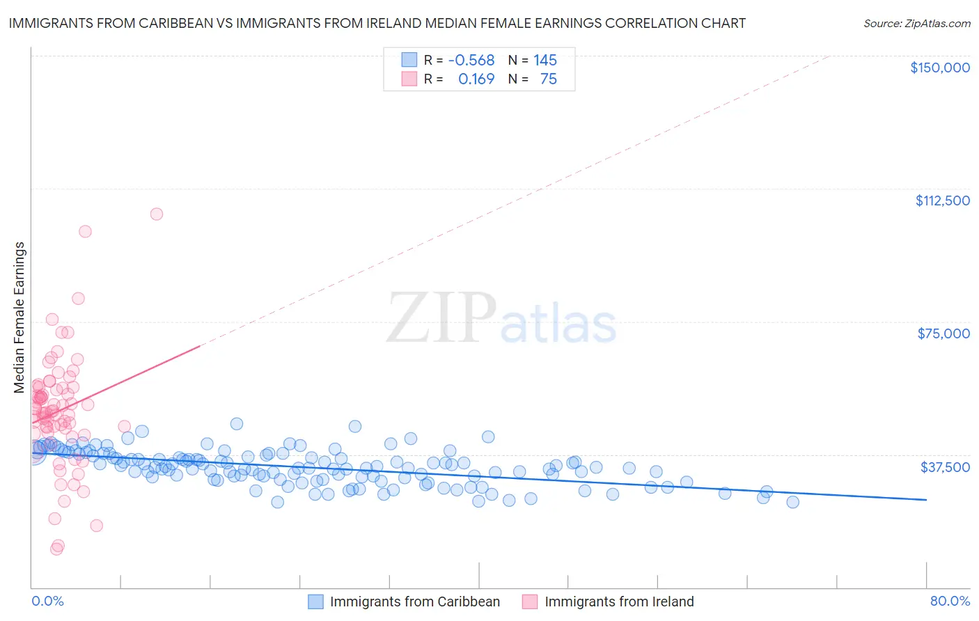 Immigrants from Caribbean vs Immigrants from Ireland Median Female Earnings