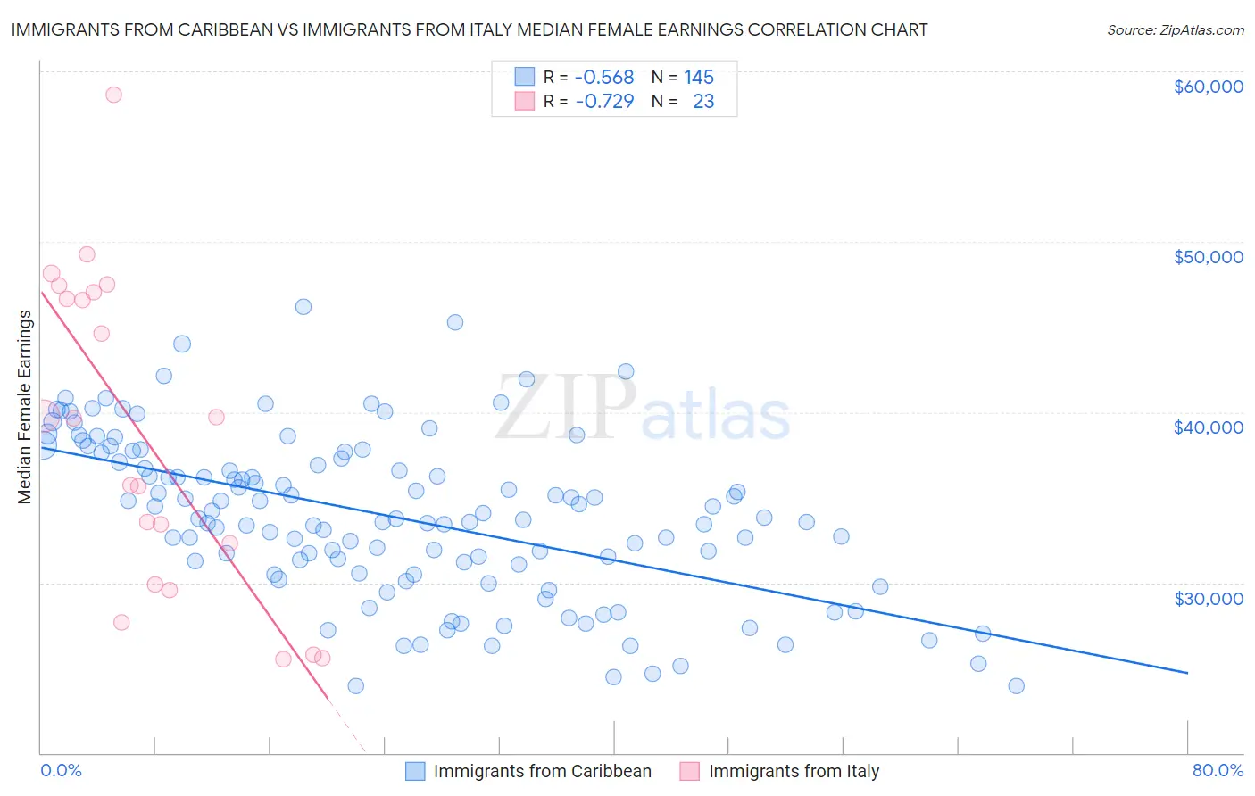 Immigrants from Caribbean vs Immigrants from Italy Median Female Earnings