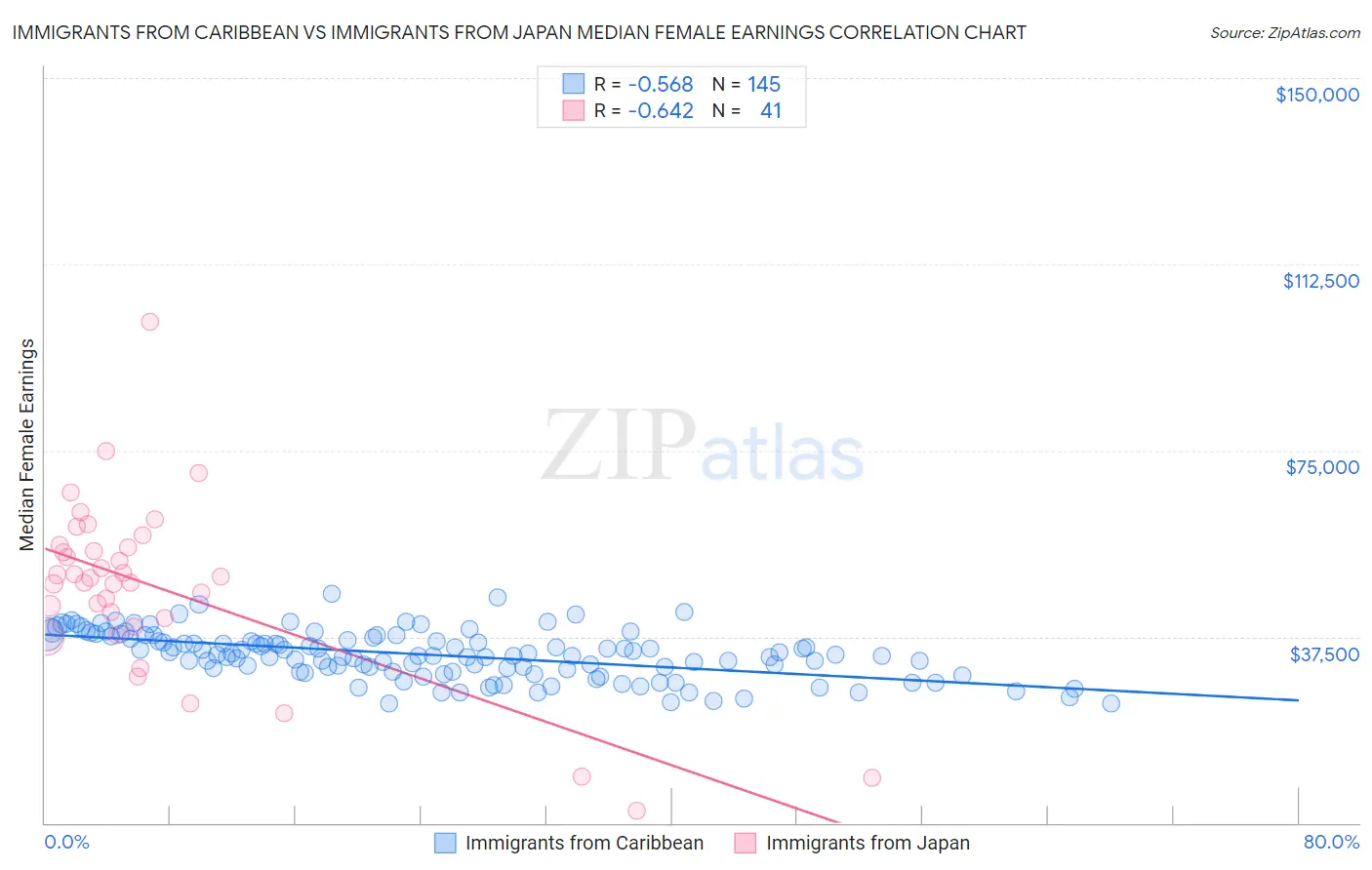 Immigrants from Caribbean vs Immigrants from Japan Median Female Earnings