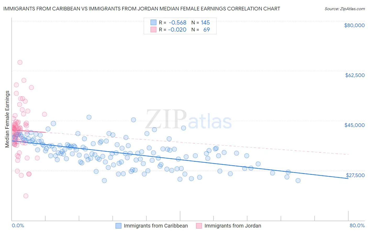 Immigrants from Caribbean vs Immigrants from Jordan Median Female Earnings