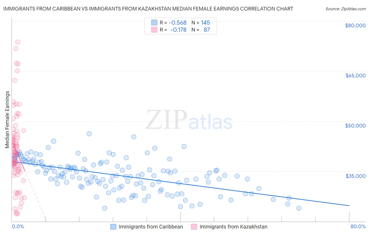Immigrants from Caribbean vs Immigrants from Kazakhstan Median Female Earnings