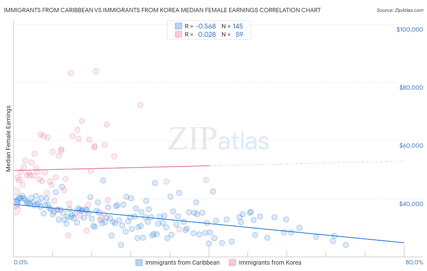 Immigrants from Caribbean vs Immigrants from Korea Median Female Earnings