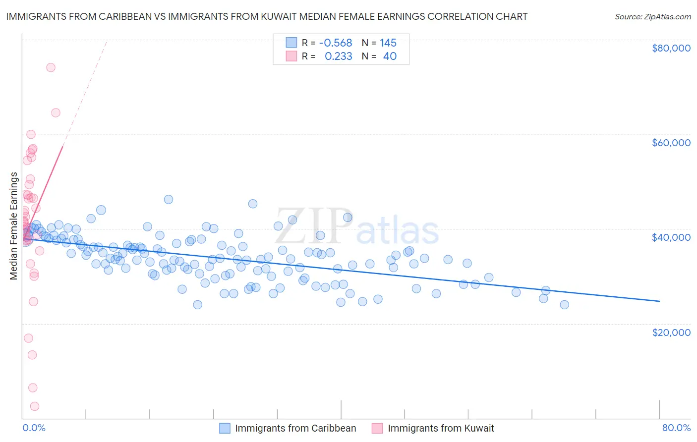 Immigrants from Caribbean vs Immigrants from Kuwait Median Female Earnings