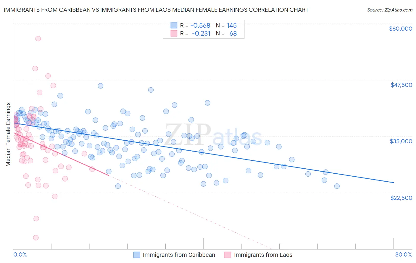 Immigrants from Caribbean vs Immigrants from Laos Median Female Earnings