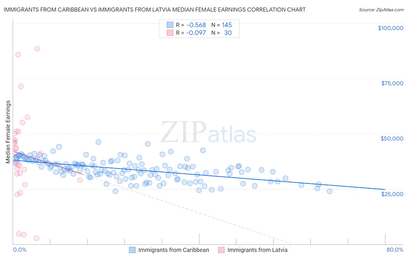 Immigrants from Caribbean vs Immigrants from Latvia Median Female Earnings