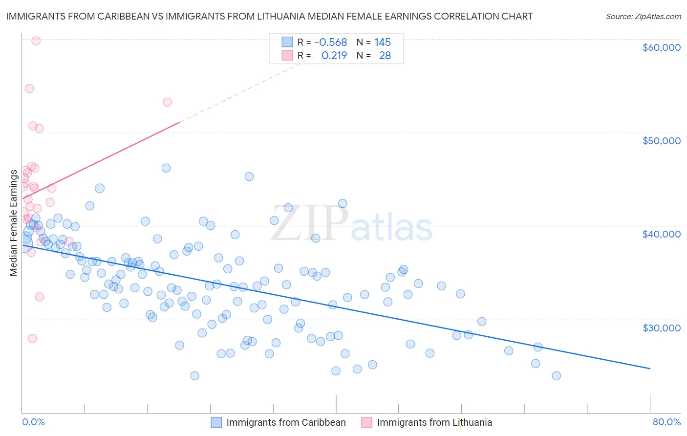 Immigrants from Caribbean vs Immigrants from Lithuania Median Female Earnings