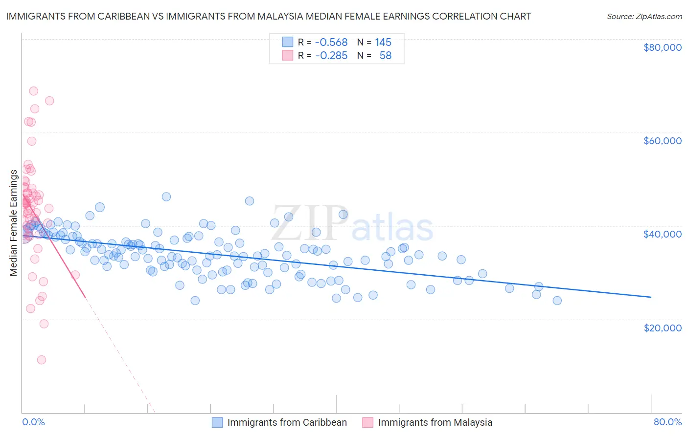 Immigrants from Caribbean vs Immigrants from Malaysia Median Female Earnings