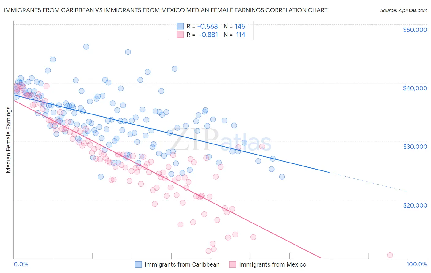 Immigrants from Caribbean vs Immigrants from Mexico Median Female Earnings
