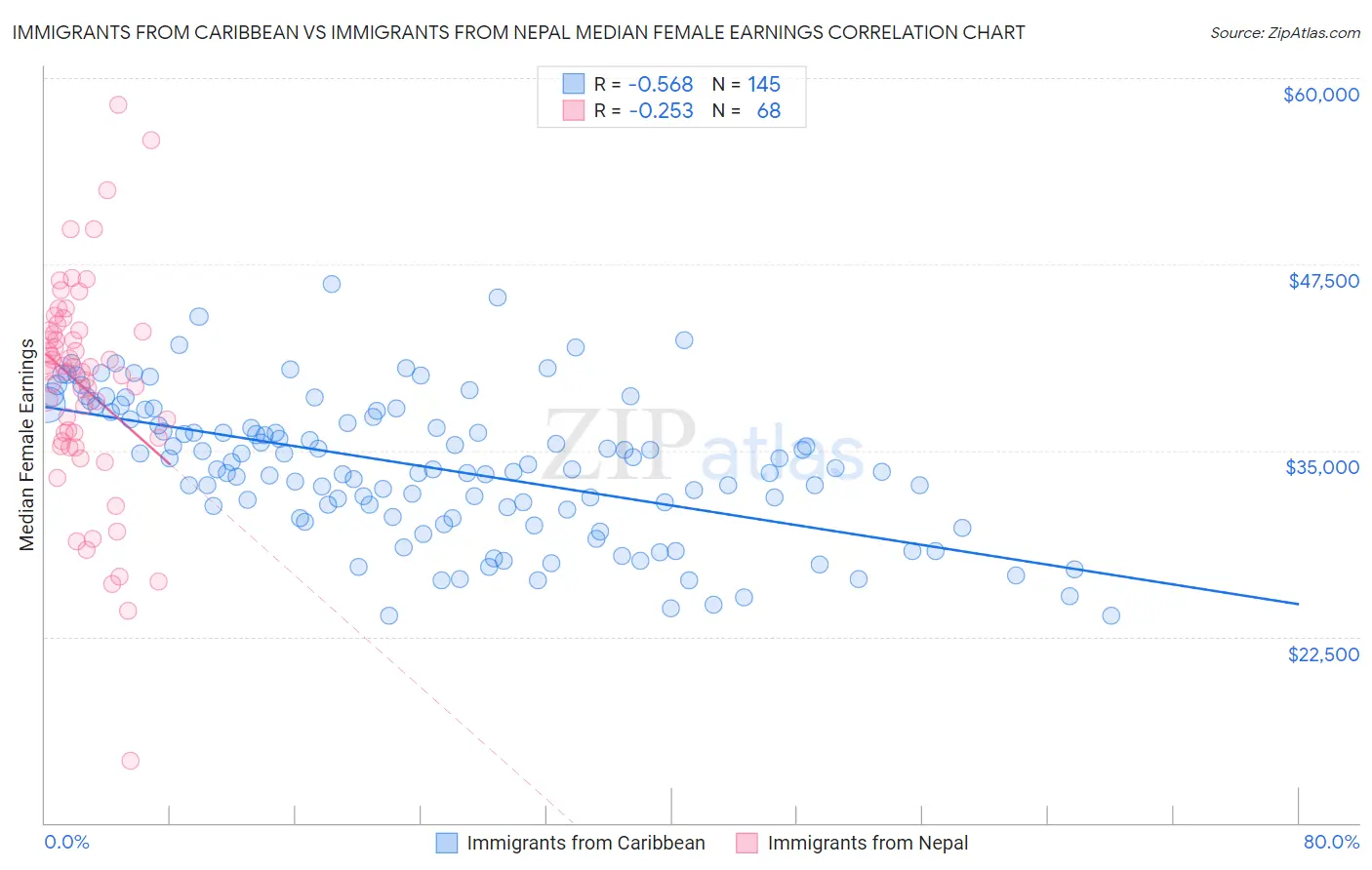 Immigrants from Caribbean vs Immigrants from Nepal Median Female Earnings