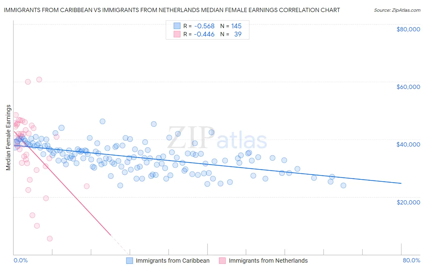 Immigrants from Caribbean vs Immigrants from Netherlands Median Female Earnings