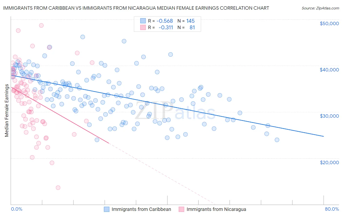 Immigrants from Caribbean vs Immigrants from Nicaragua Median Female Earnings