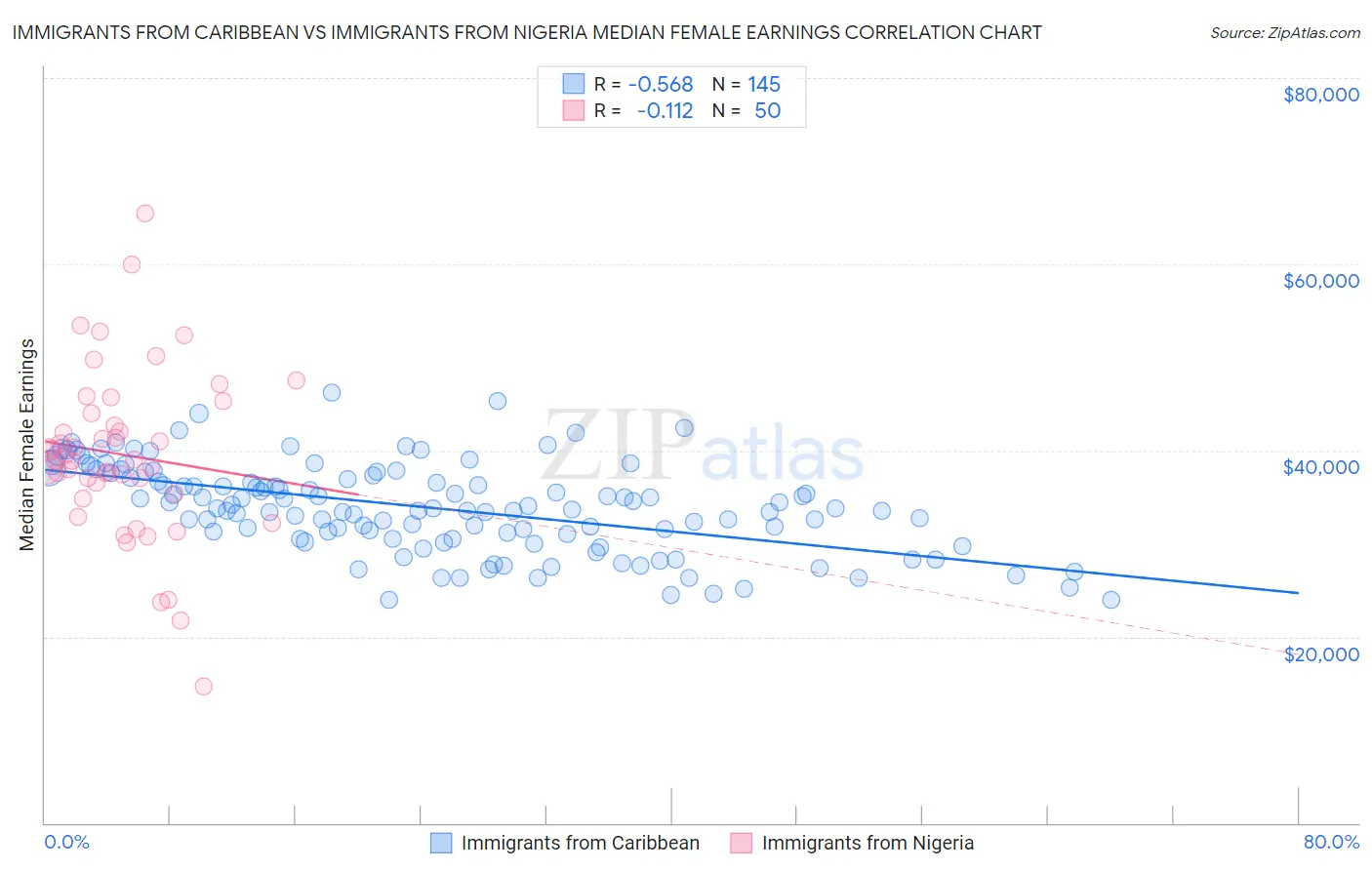 Immigrants from Caribbean vs Immigrants from Nigeria Median Female Earnings