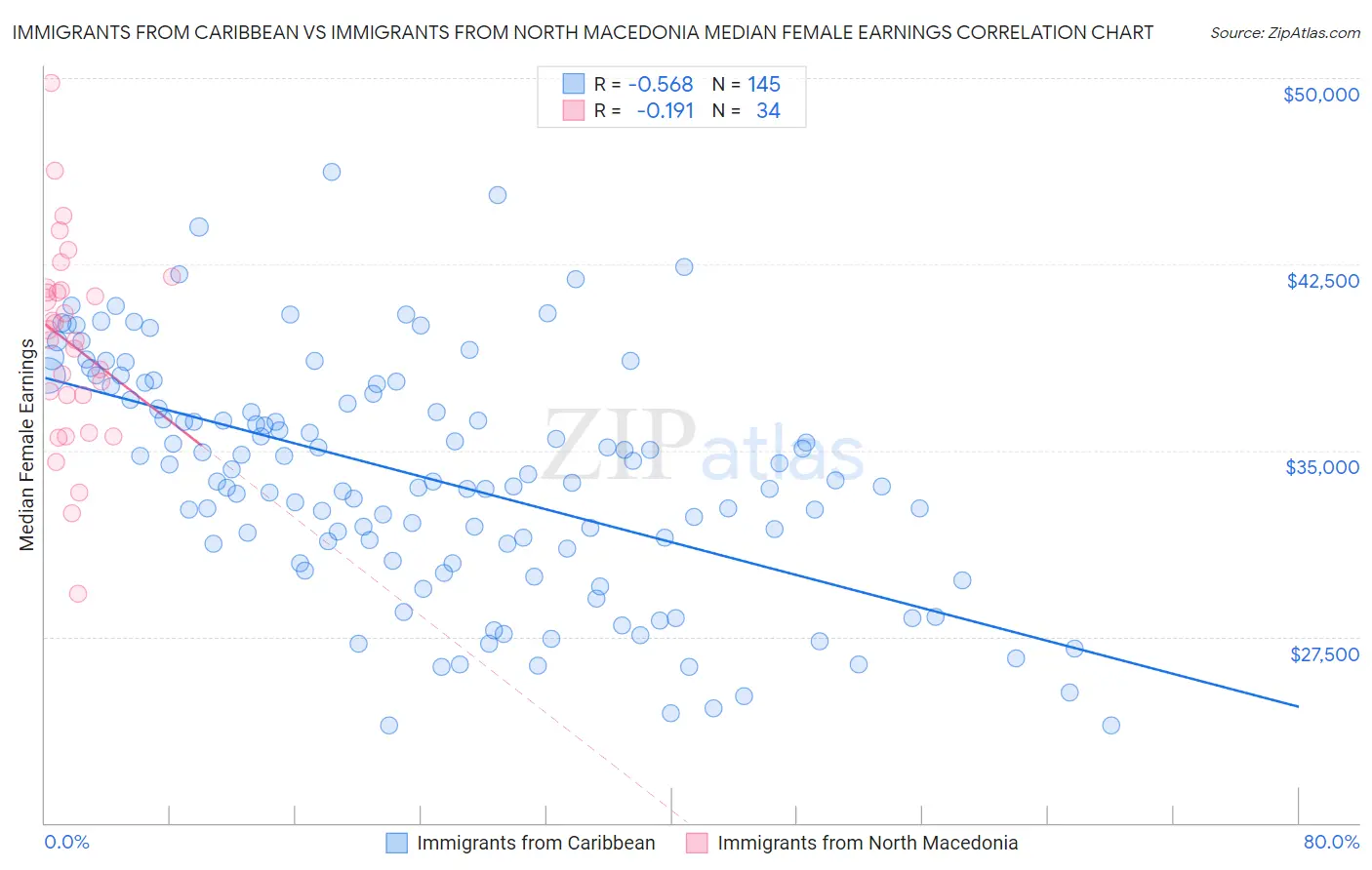 Immigrants from Caribbean vs Immigrants from North Macedonia Median Female Earnings