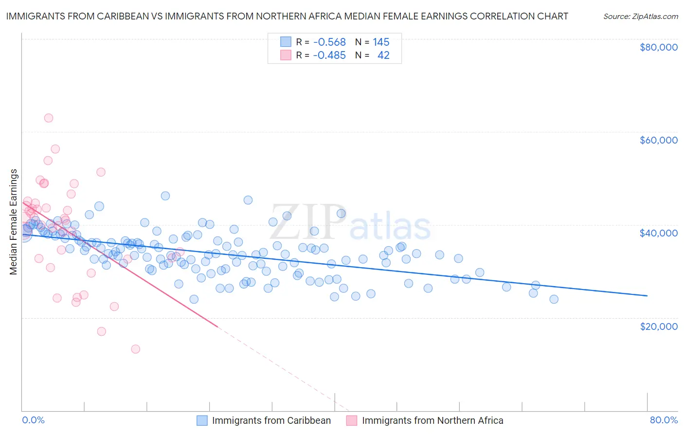 Immigrants from Caribbean vs Immigrants from Northern Africa Median Female Earnings