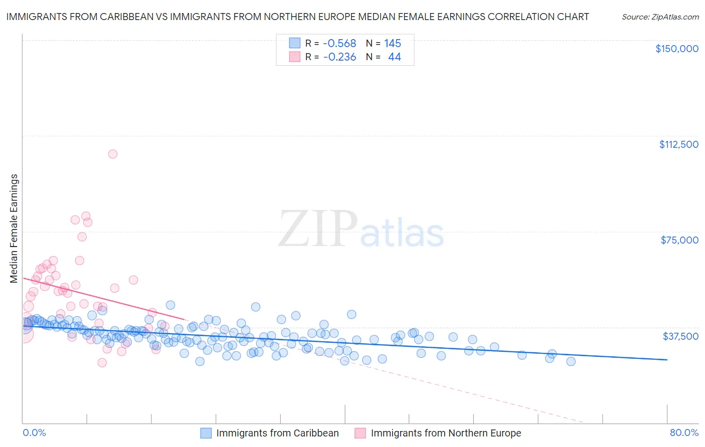 Immigrants from Caribbean vs Immigrants from Northern Europe Median Female Earnings