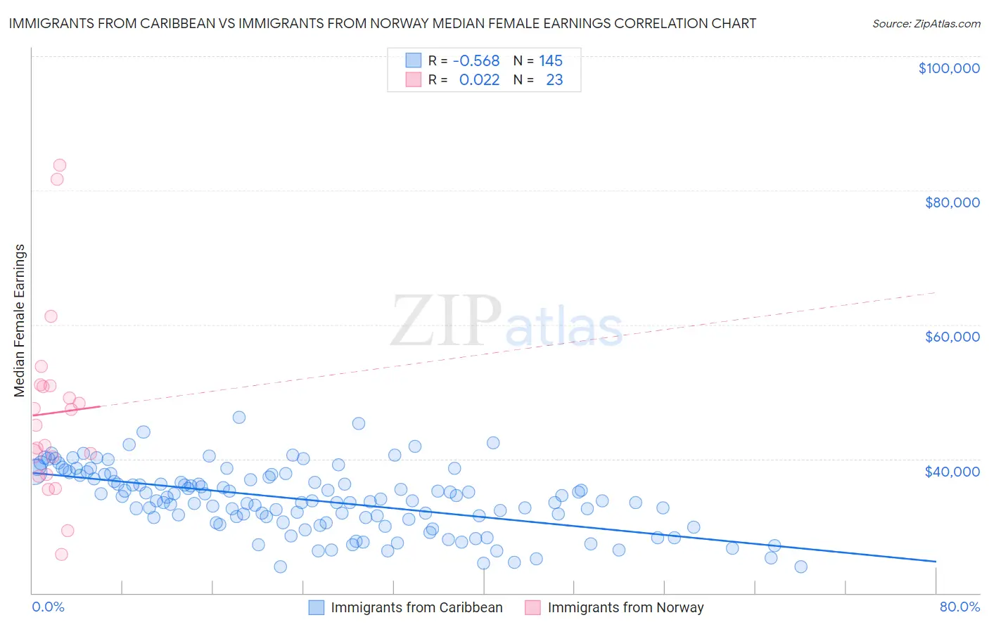 Immigrants from Caribbean vs Immigrants from Norway Median Female Earnings