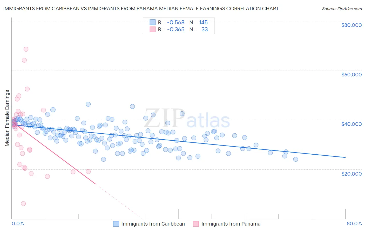 Immigrants from Caribbean vs Immigrants from Panama Median Female Earnings