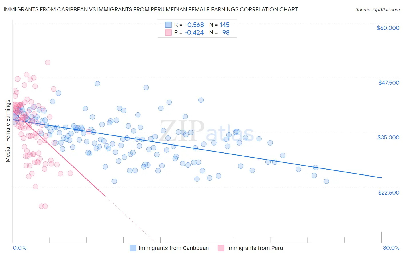 Immigrants from Caribbean vs Immigrants from Peru Median Female Earnings