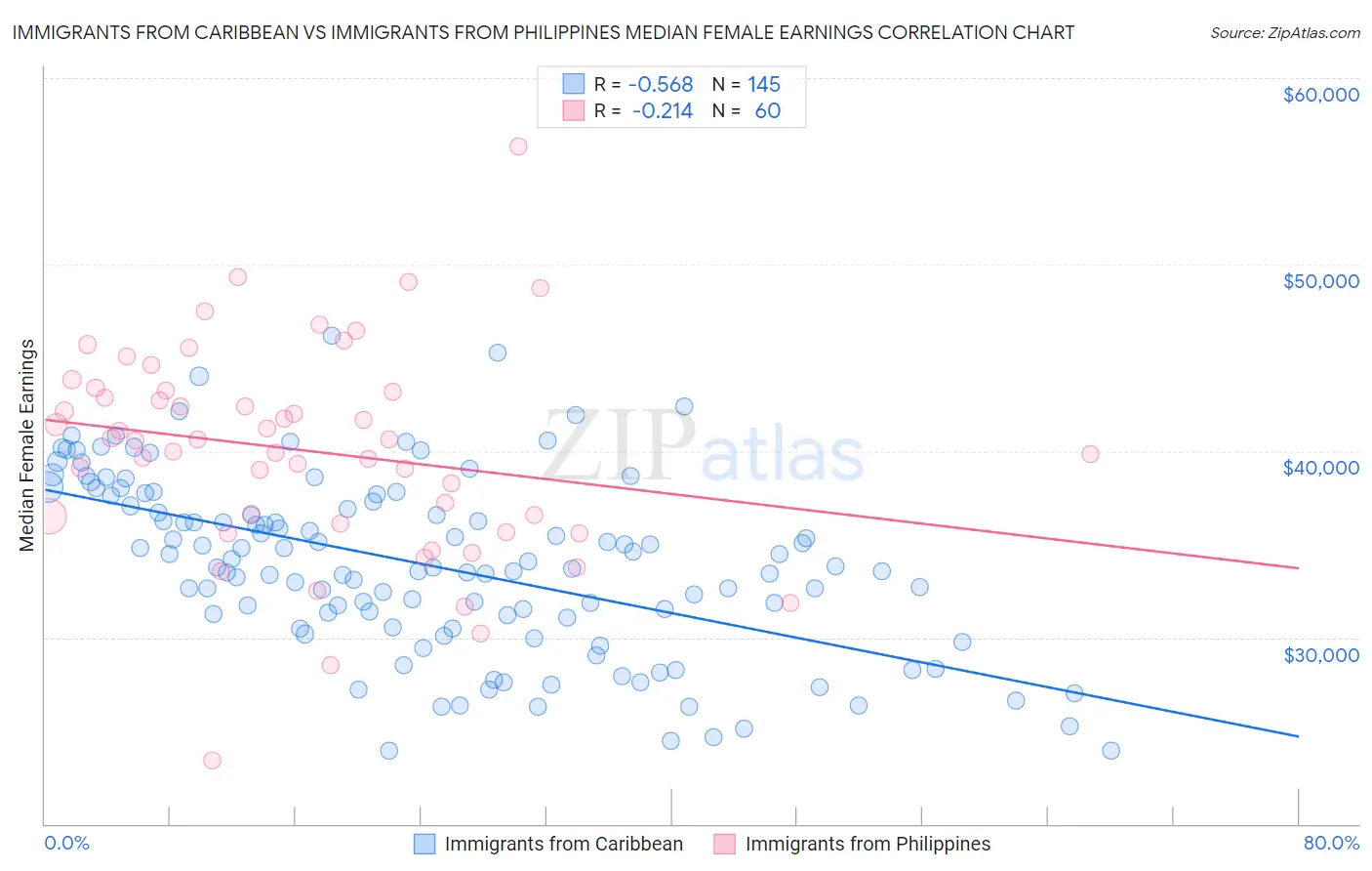 Immigrants from Caribbean vs Immigrants from Philippines Median Female Earnings