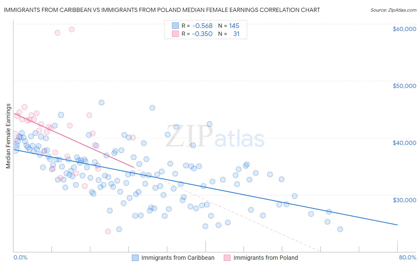 Immigrants from Caribbean vs Immigrants from Poland Median Female Earnings