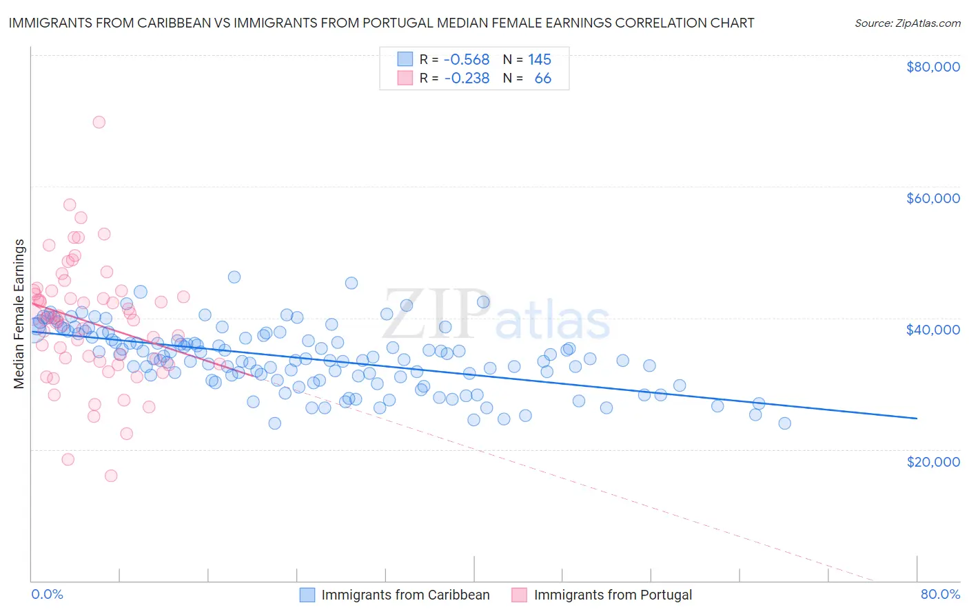 Immigrants from Caribbean vs Immigrants from Portugal Median Female Earnings