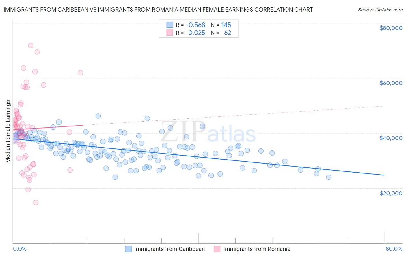 Immigrants from Caribbean vs Immigrants from Romania Median Female Earnings