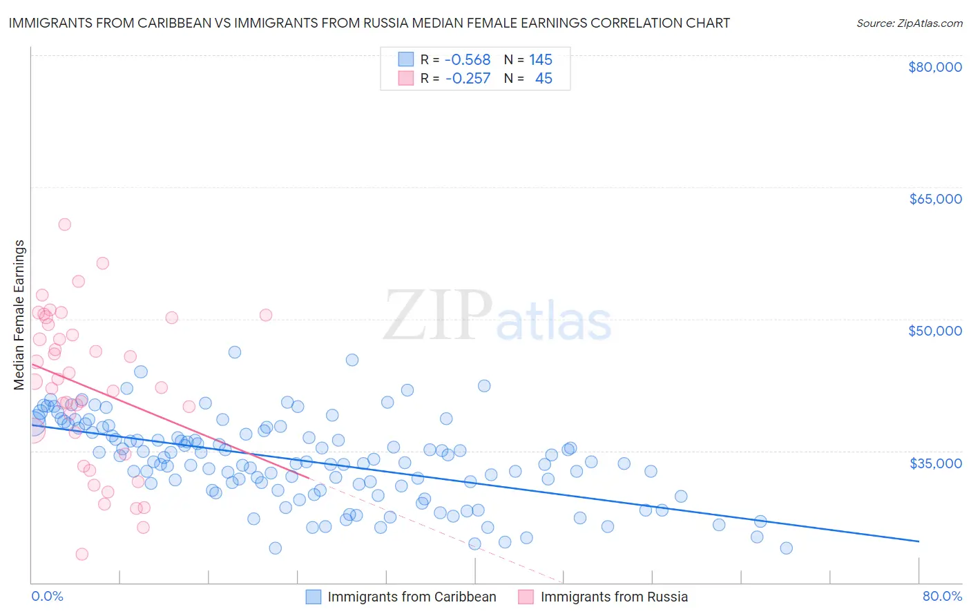Immigrants from Caribbean vs Immigrants from Russia Median Female Earnings