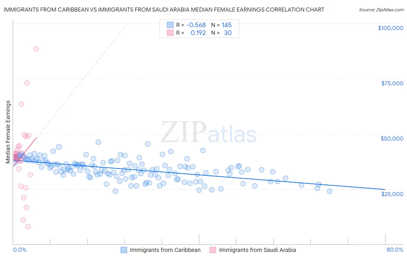 Immigrants from Caribbean vs Immigrants from Saudi Arabia Median Female Earnings