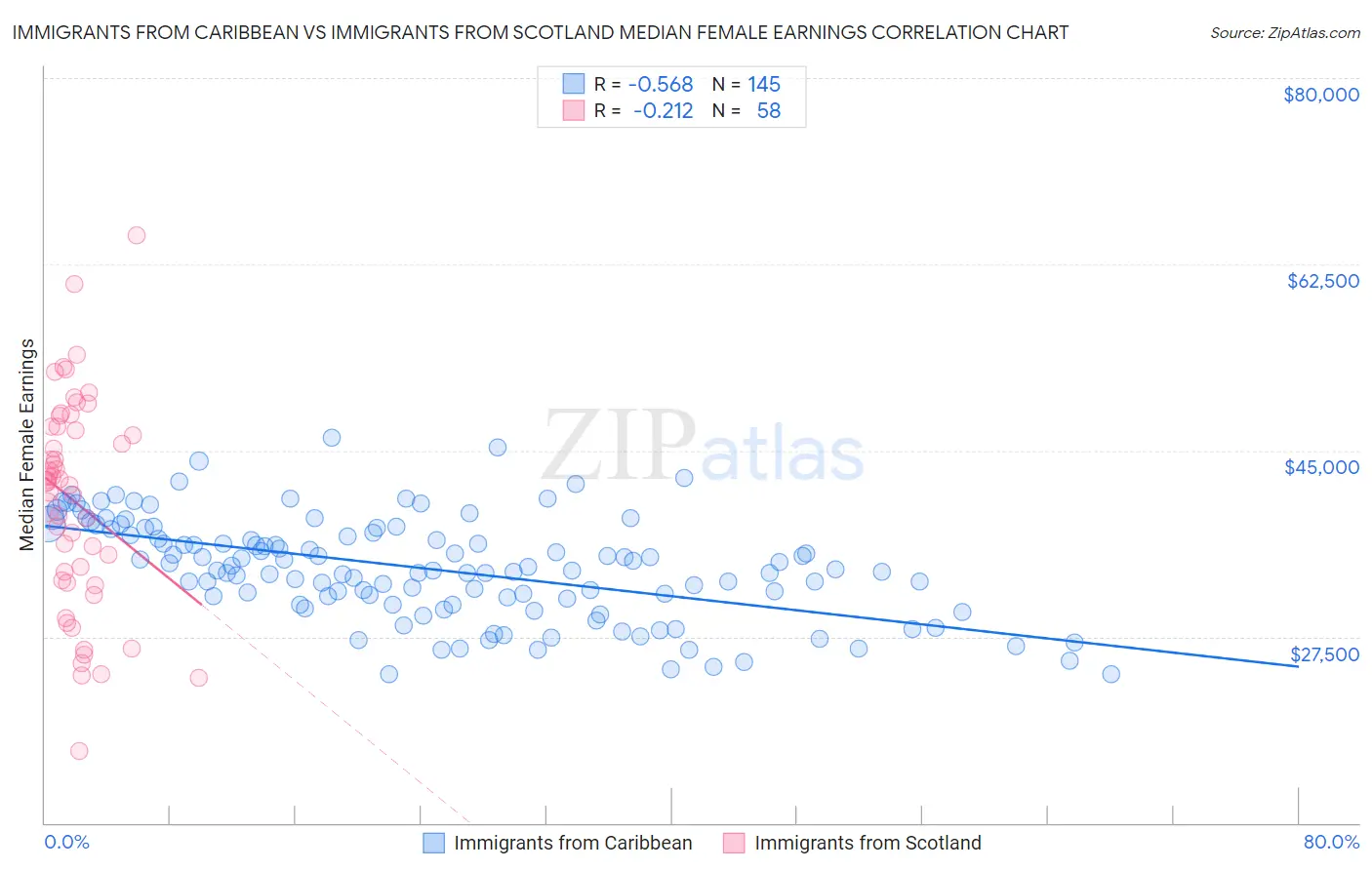 Immigrants from Caribbean vs Immigrants from Scotland Median Female Earnings