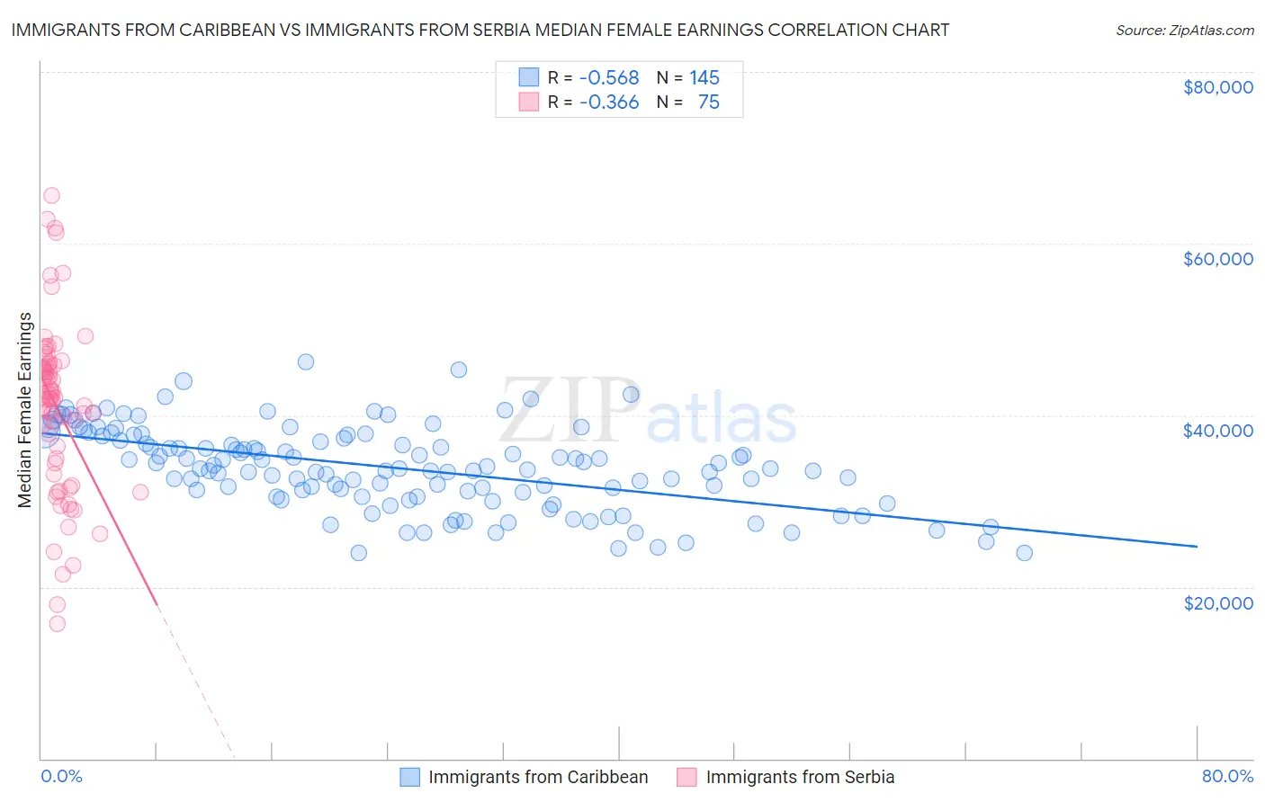 Immigrants from Caribbean vs Immigrants from Serbia Median Female Earnings