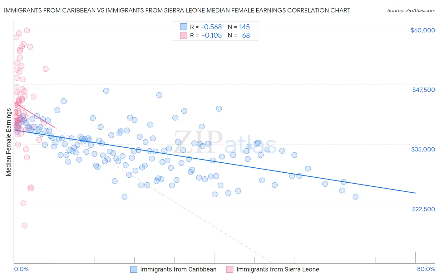 Immigrants from Caribbean vs Immigrants from Sierra Leone Median Female Earnings