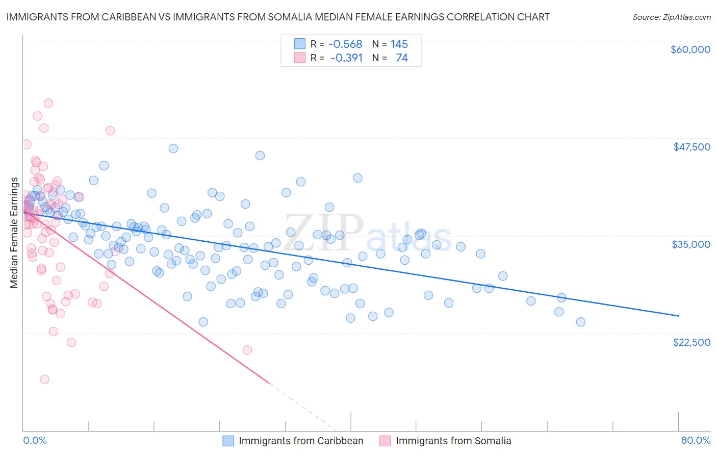 Immigrants from Caribbean vs Immigrants from Somalia Median Female Earnings