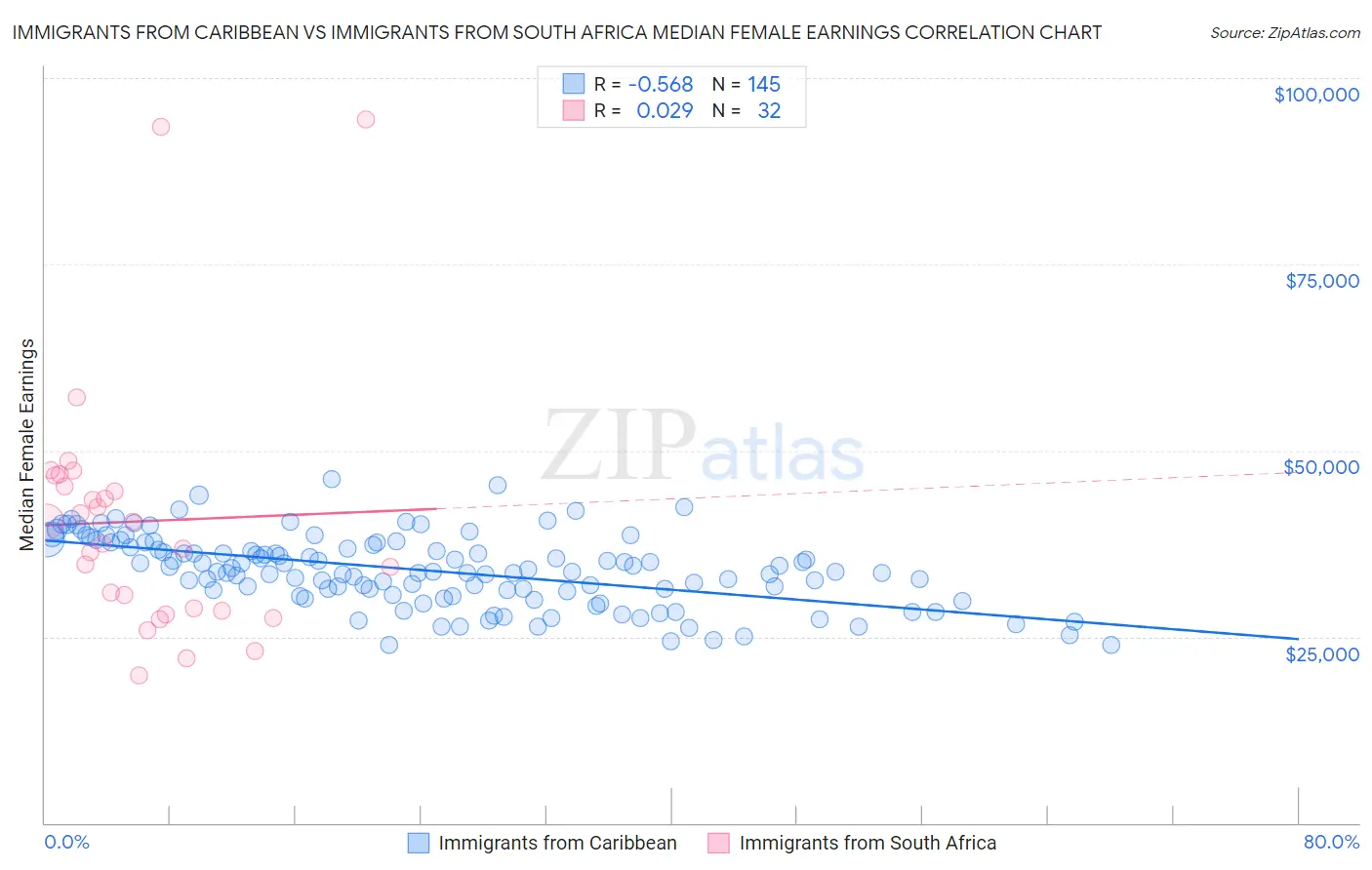 Immigrants from Caribbean vs Immigrants from South Africa Median Female Earnings